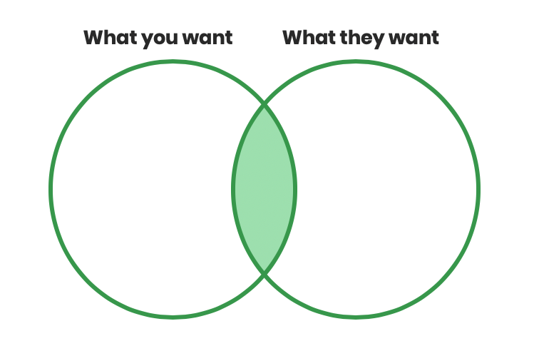 A Venn diagram in green, containing two circles. One is labelled "what you want" and the other is labelled "what they want" and there is a small overlap between the circles