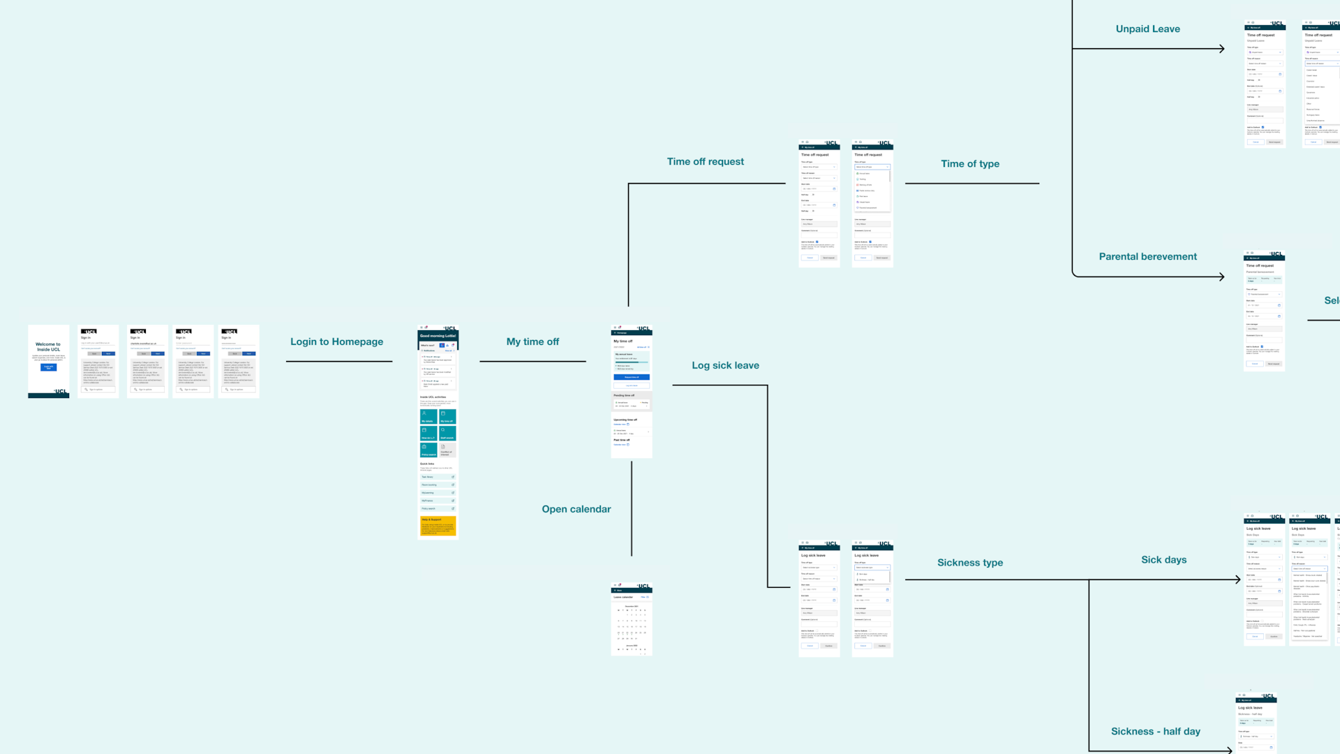 Overview of the Figma prototype flows for UCL employee experience platform