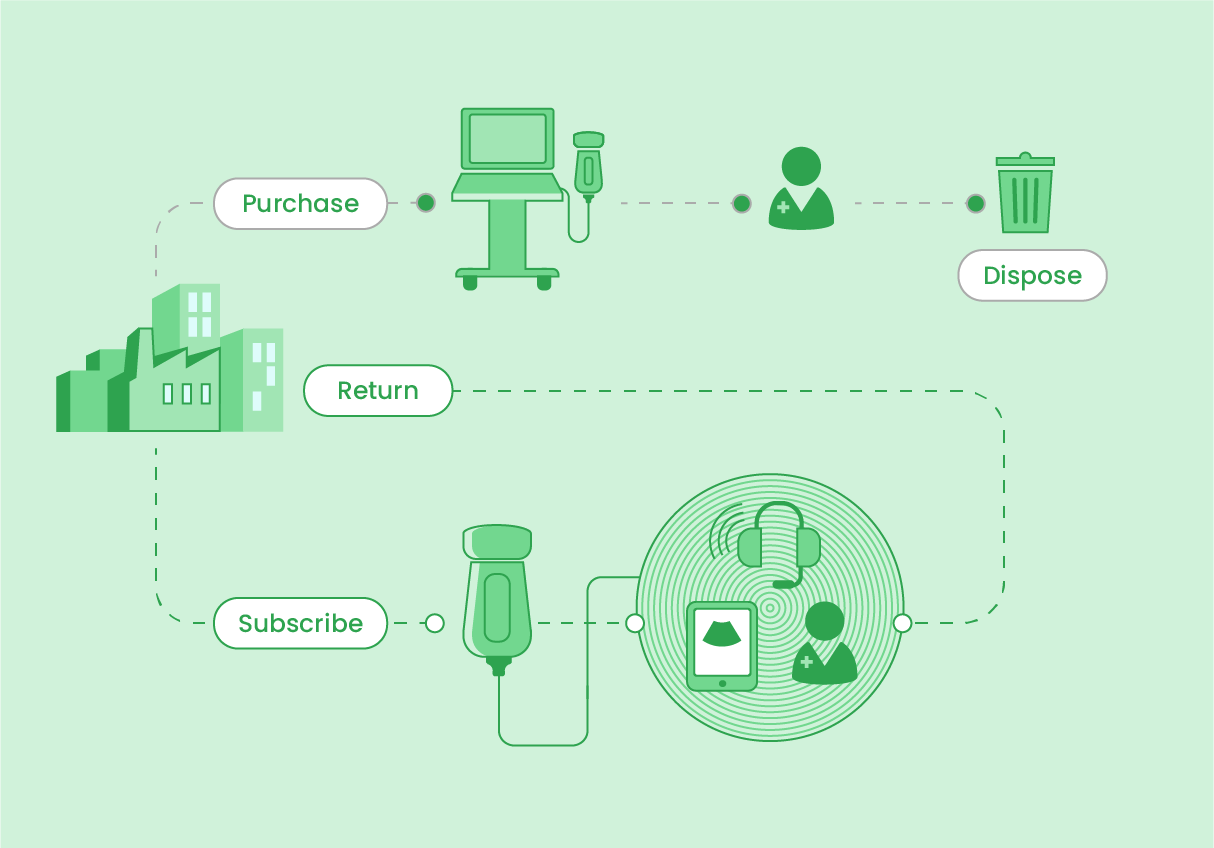 Graphic showing the purchase, subscribe, return and dispose product journey.