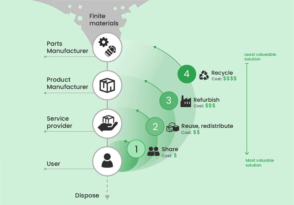 Diagram showing the journey from manufacturing products to the consumer disposing products, along with the costs incurred.
