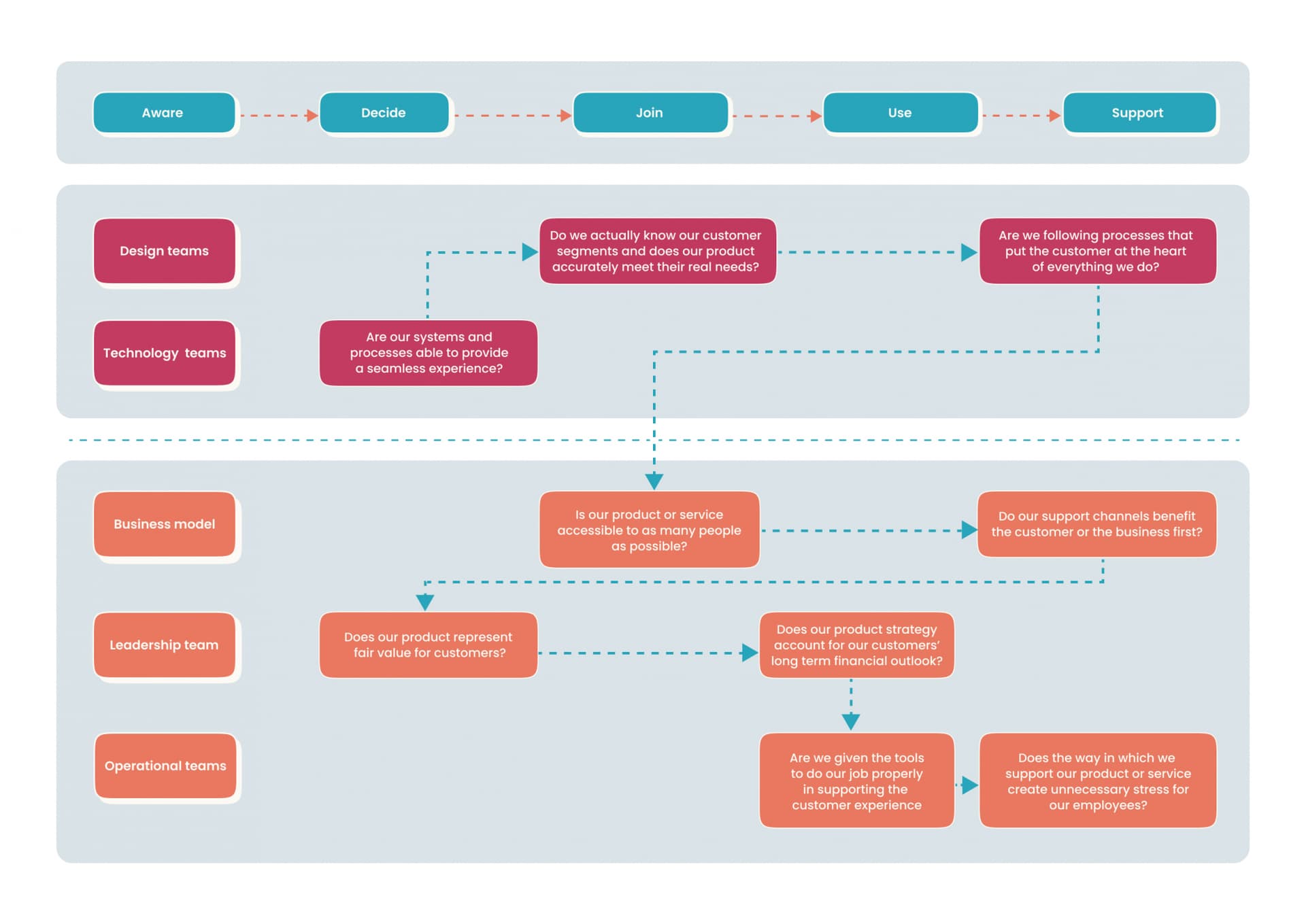 A template that maps the high-level view of the types of questions different teams ought to ask at each stage of the customer journey. A template that maps the high-level view of the types of questions different teams ought to ask at each stage of the customer journey.