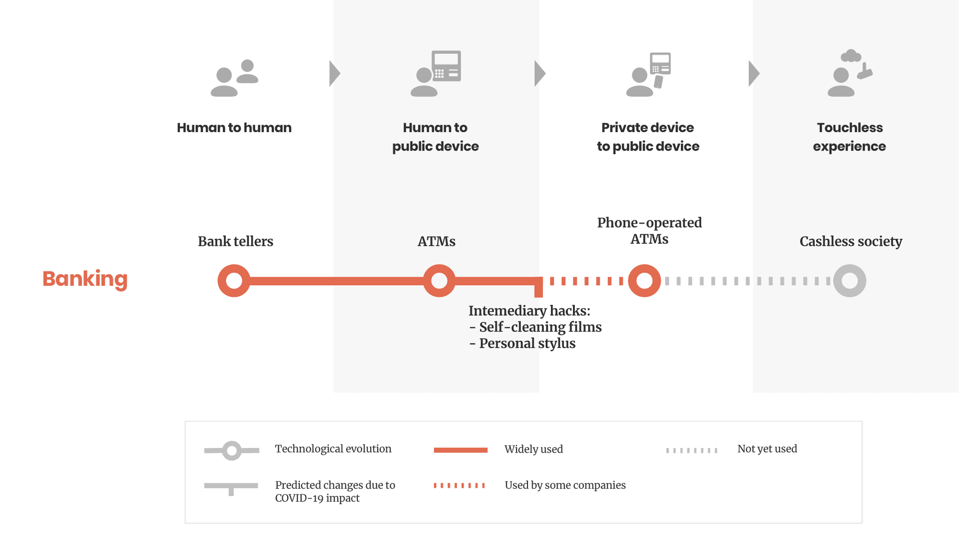 Timeline illustrating how banking is moving towards a touchless experience. Timeline illustrating how banking is moving towards a touchless experience.